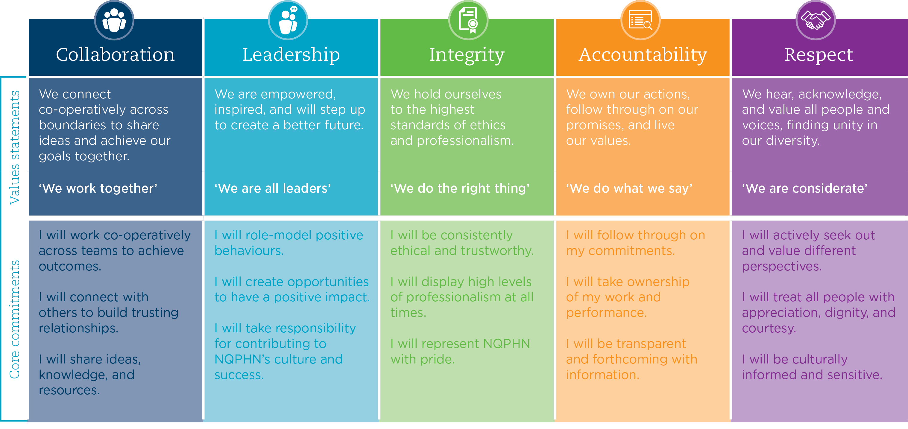 NQPHN Values Behaviour Blueprint