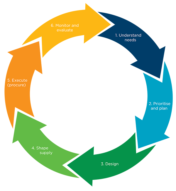 What is commissioning? | Northern Queensland Primary Health Network