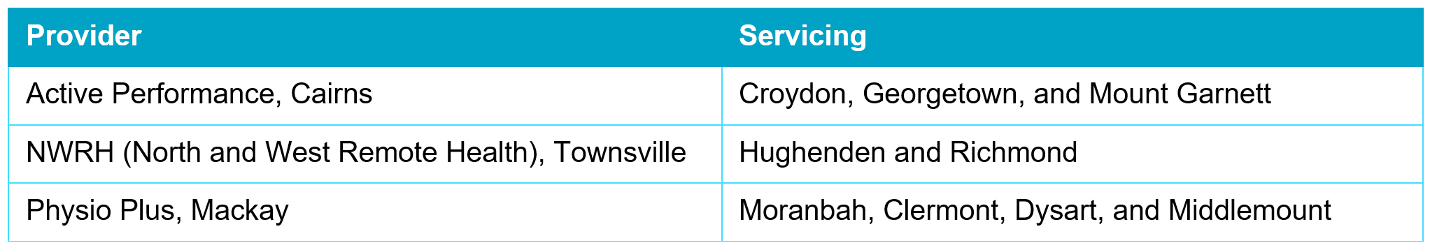 NQPHN is pleased to announce the service providers that will establish the Multidisciplinary Allied Health Teams  program: