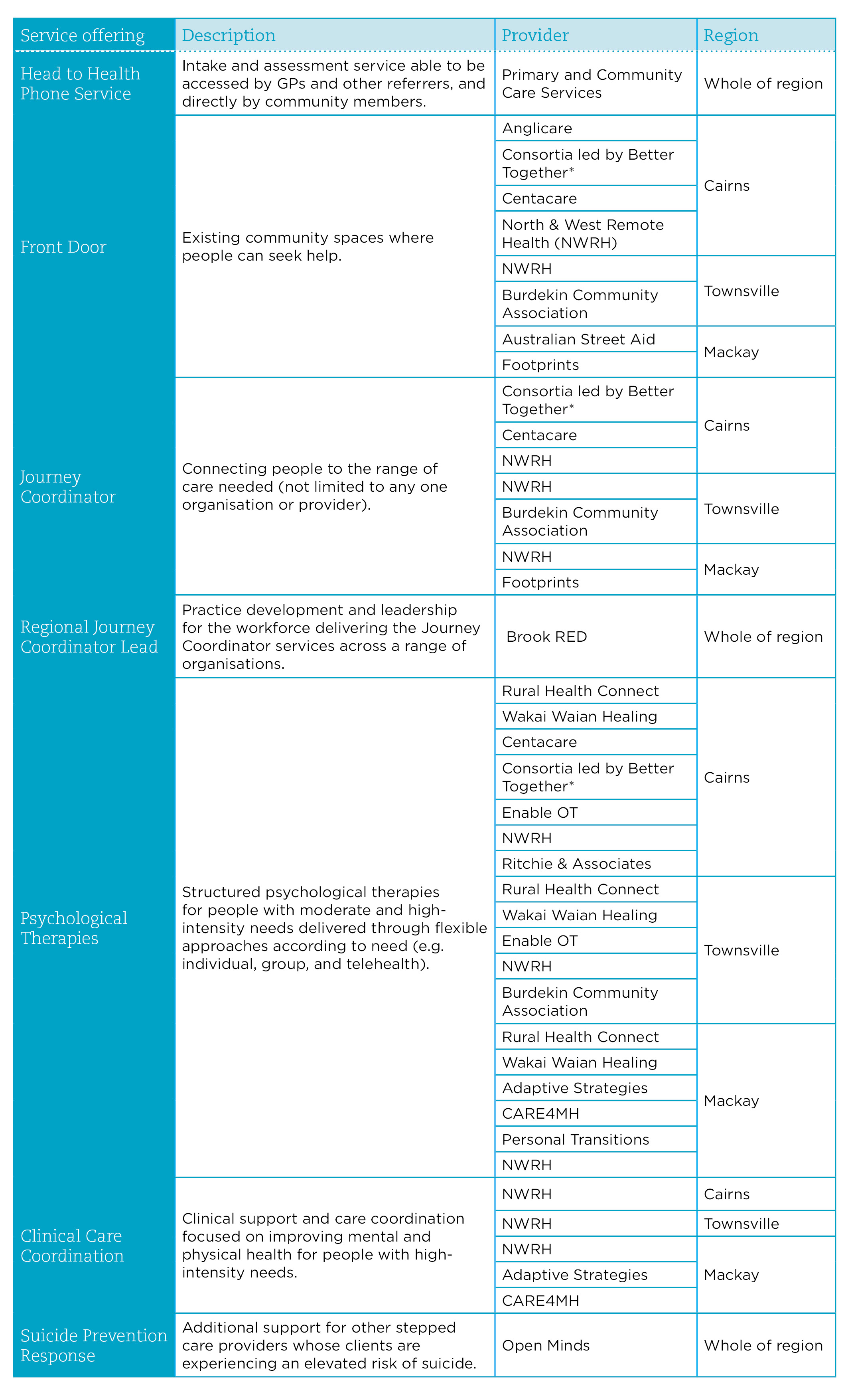 NQPHN Mental Health Stepped Care service providers.