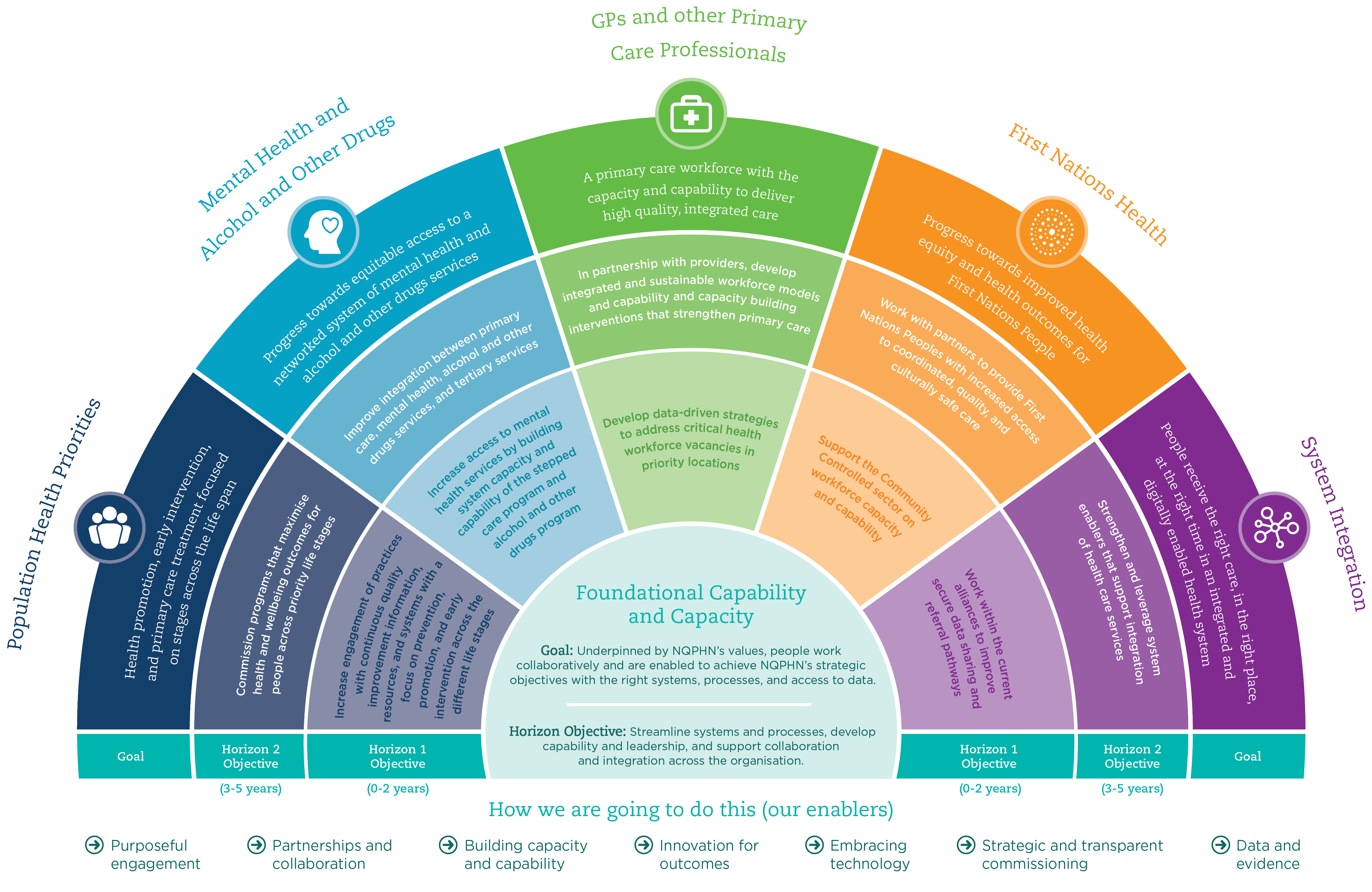 NQPHN Full strategic plan 2021-26