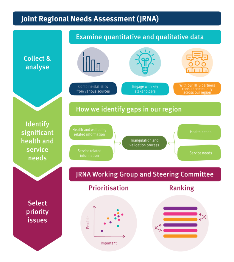 JRNA process